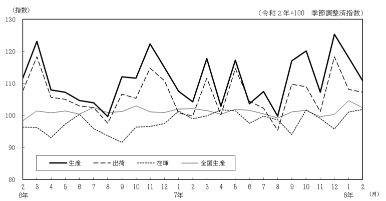 工業生産指数の推移