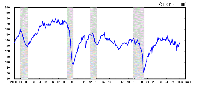 神奈川CI一致指数長期グラフ2026年2月