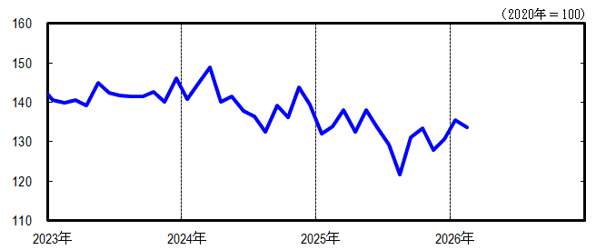 神奈川CI一致指数短期グラフ2026年2月