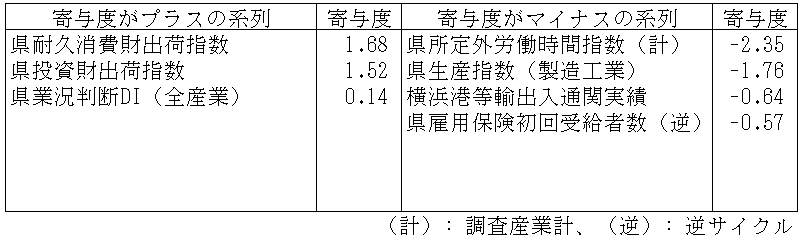 神奈川CI一致指数寄与度表2026年2月