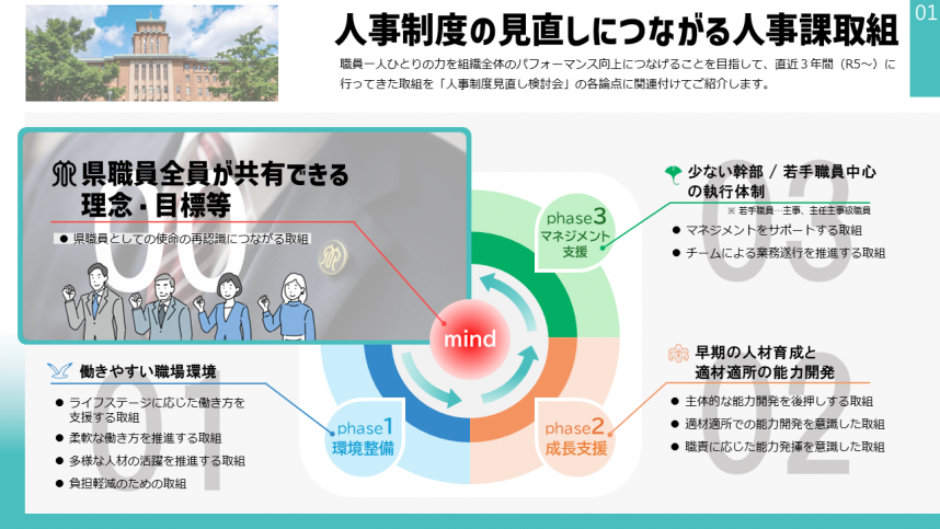 人事制度の見直しにつながる人事課取組