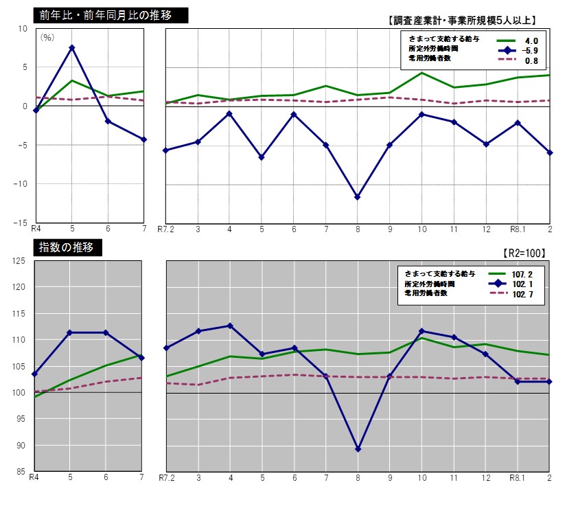 前年比前年同月比の推移、指数の推移