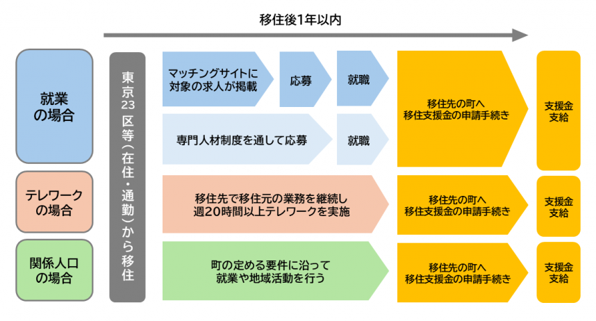 申請までの流れ