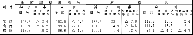 季節調整済指数及び原指数