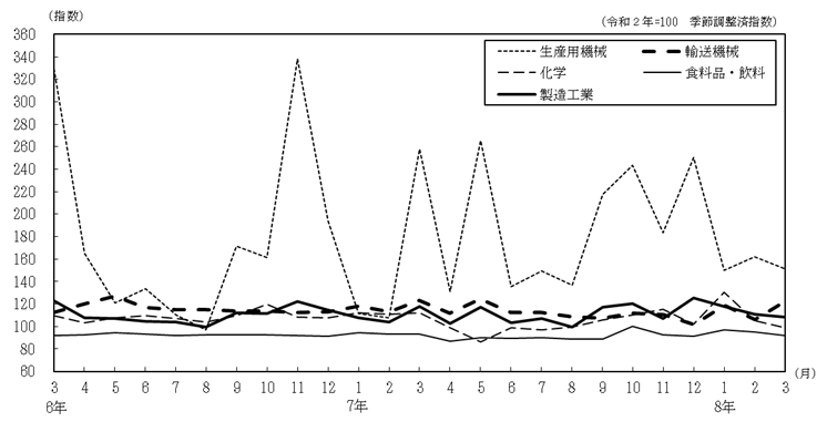 主要4業種の推移