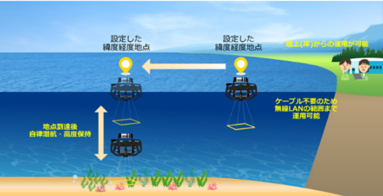 無線自律型水中ドローンの仕組み