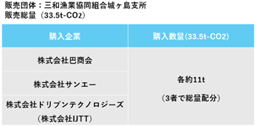 三和漁業協同組合城ヶ島支所が販売した数量の図