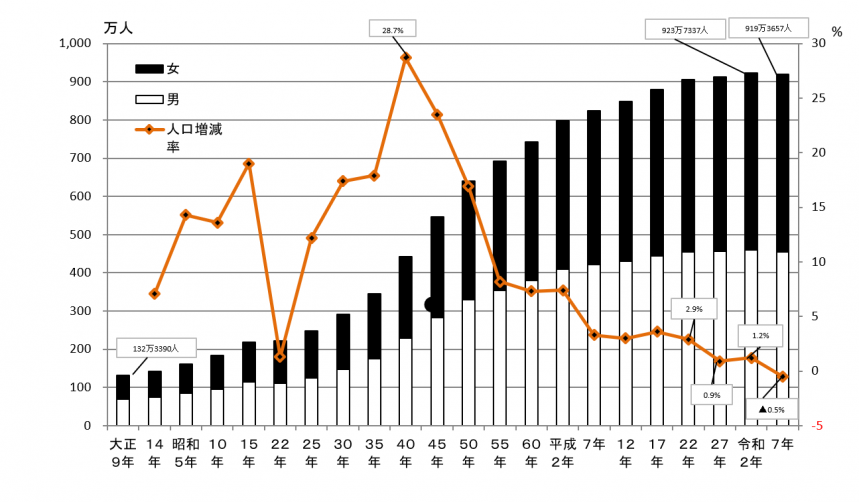 人口及び人口増減率の推移