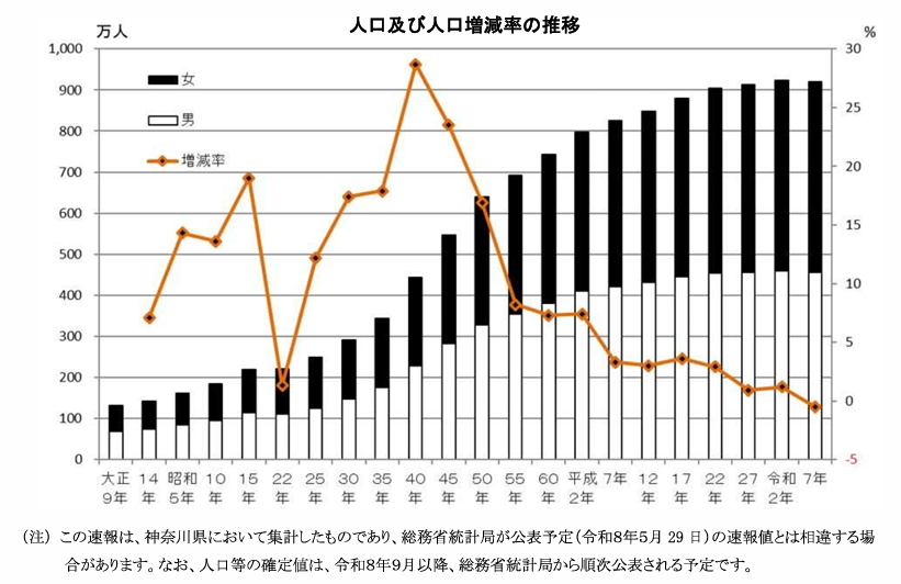 人口及び人口増減率の推移