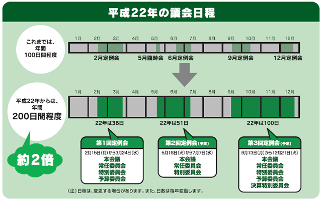 平成22年の議会日程