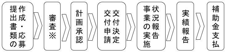 申請・交付