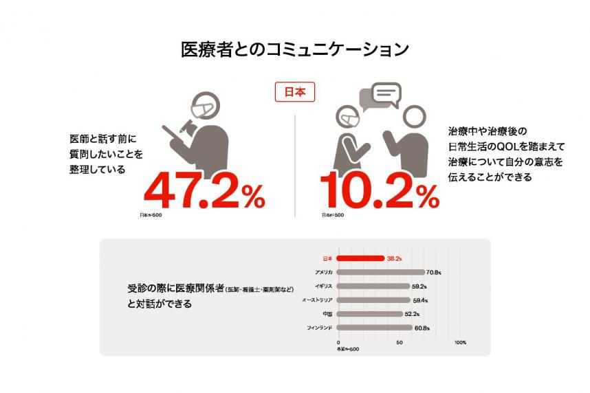 医療者とのコミュニケーション