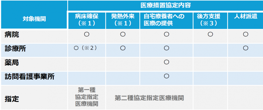医療措置協定内容