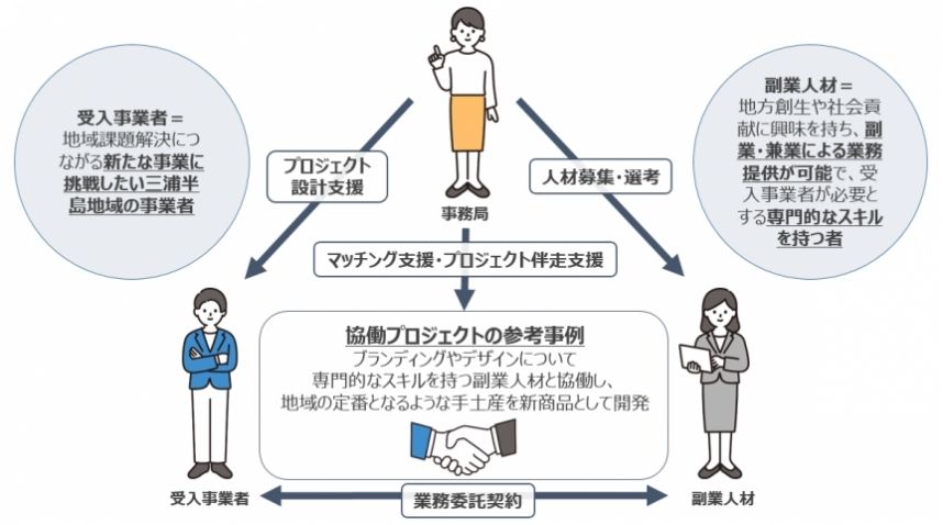副業兼業事業イメージ図