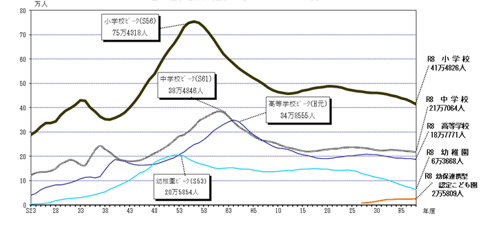 在学者数推移のグラフ