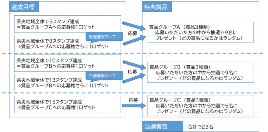 特典賞品申込みの仕組み