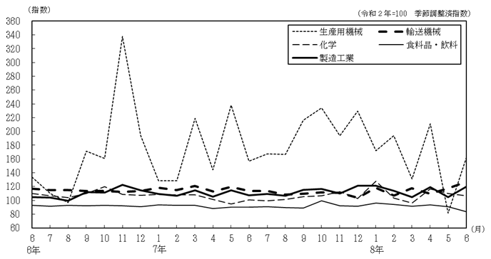 主要4業種の推移