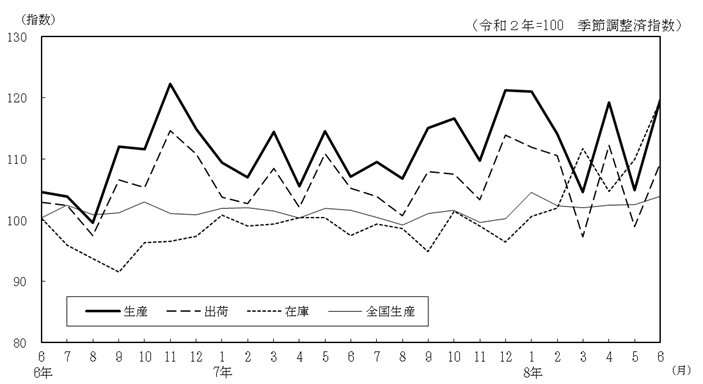 工業生産指数の推移