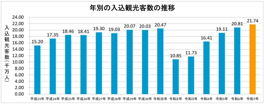 年別の入込観光客数の推移