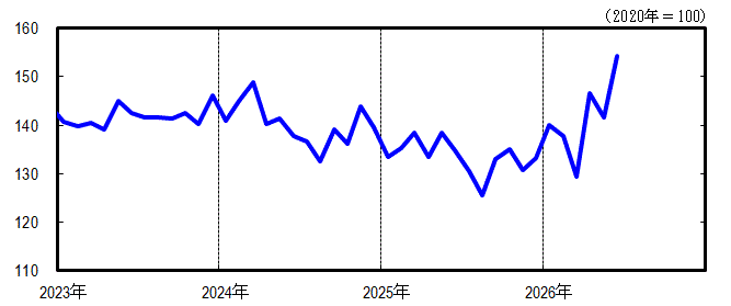 神奈川CI一致指数短期グラフ2026年6月