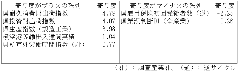 神奈川CI一致指数寄与度表2026年6月