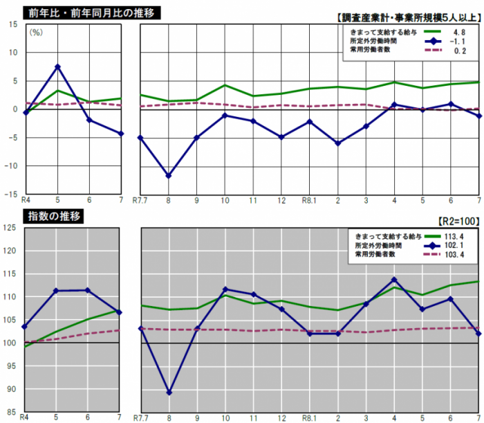 前年比・前年同月比の推移、指数の推移