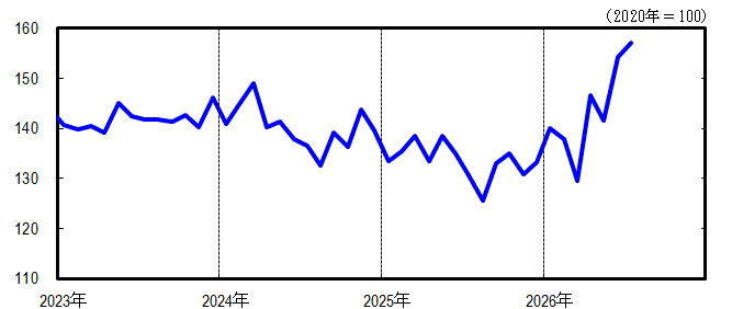 神奈川CI一致指数短期グラフ2026年7月