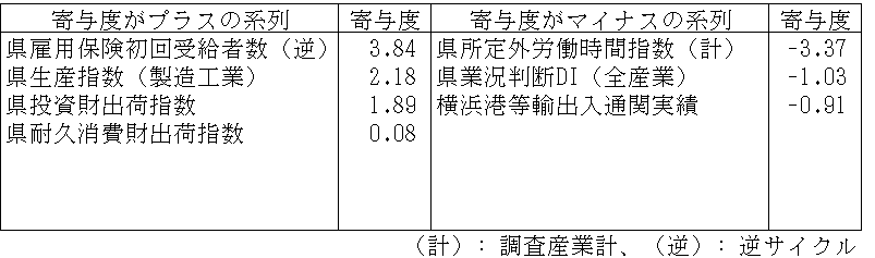 神奈川CI一致指数寄与度表2026年7月