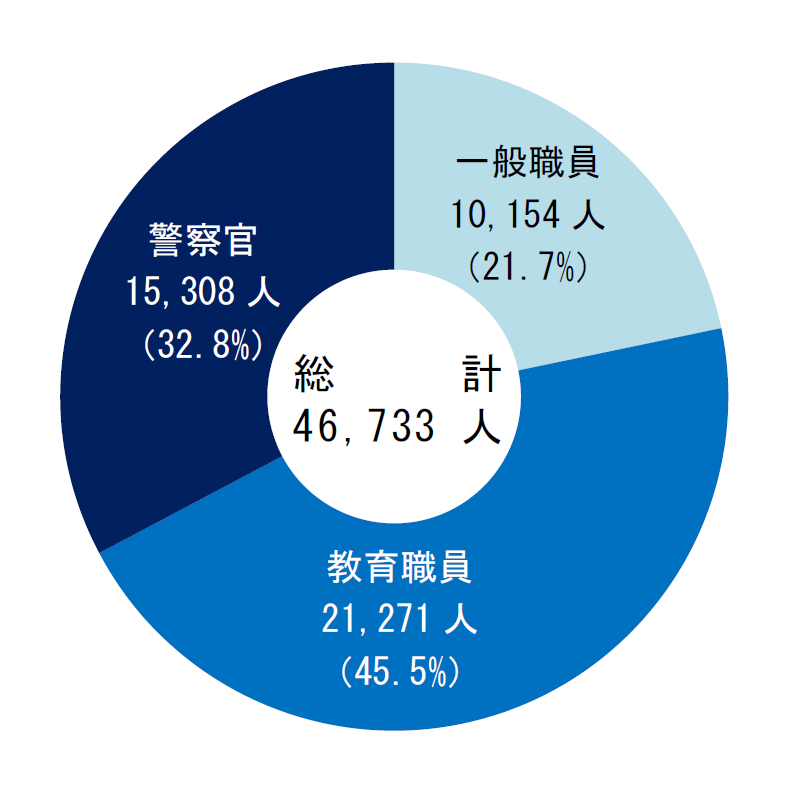 一般職員10,154人・教育職員21,271人・警察官15,308人