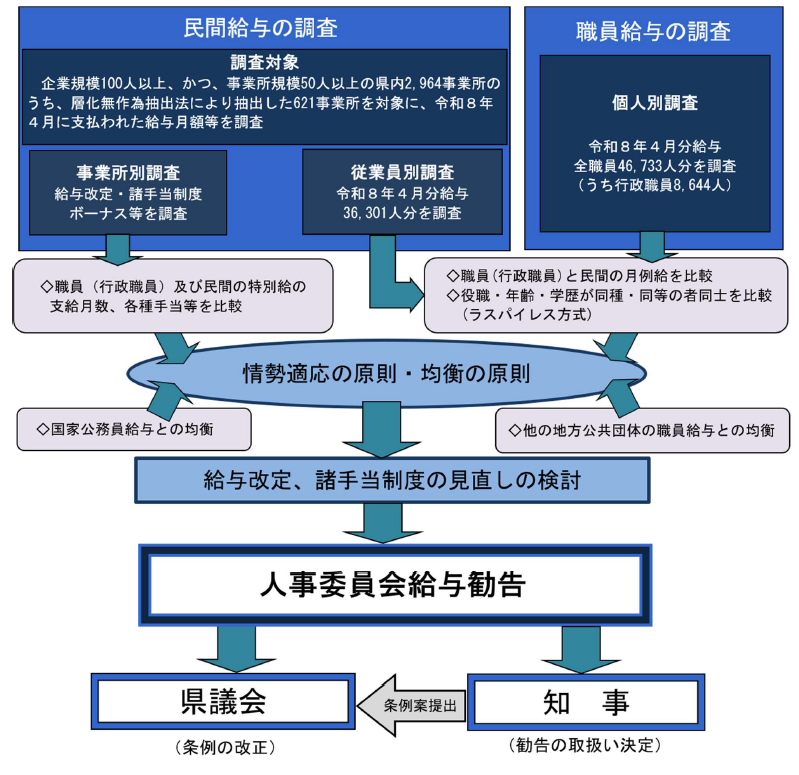 給与勧告の基本的な考え方