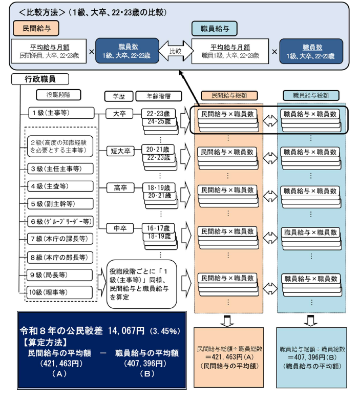 民間給与との比較方法（ラスパイレス方式）
