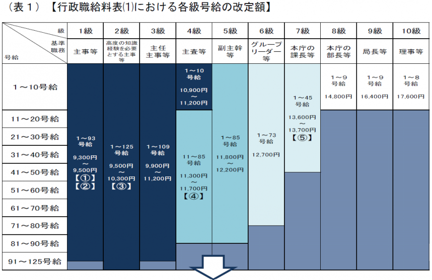 行政職給料表(1)における各級号給別の改定額及び行政職給料表(1)における主な職の改定額