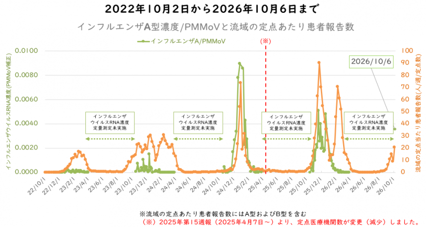 インフルエンザウイルス量と流域の新規感染者数の10月の図