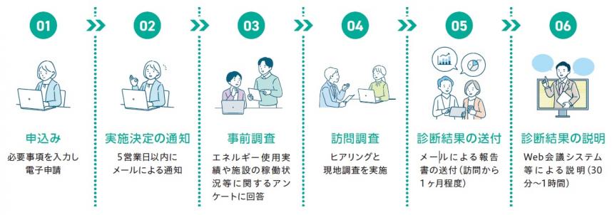 R8省エネ診断スケジュール