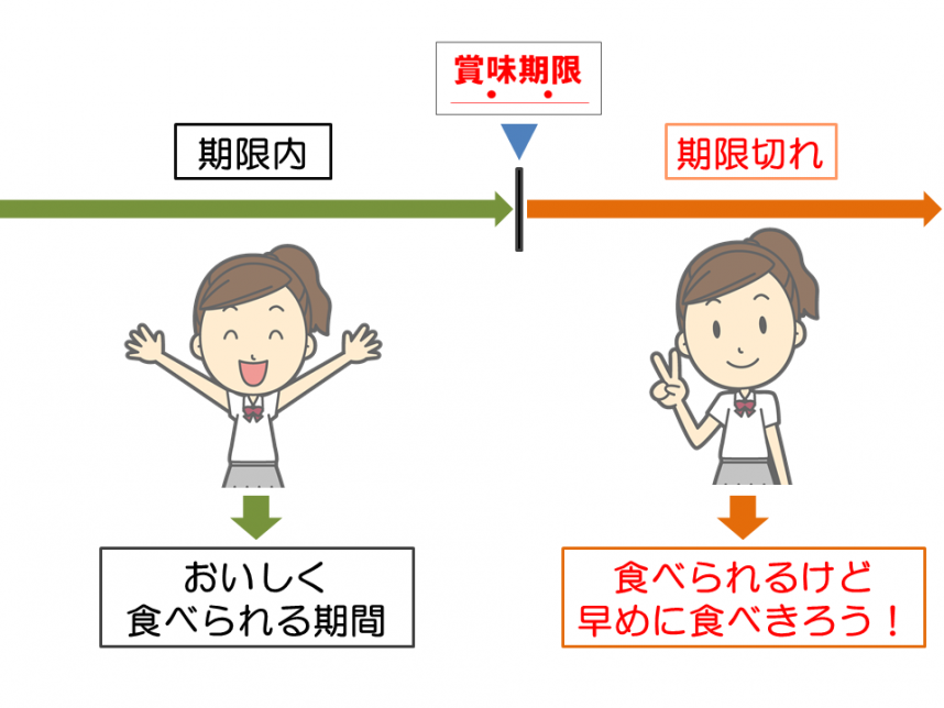 賞味期限内と賞味期限切れの説明画像