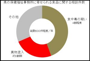 相談件数のグラフ