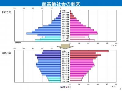 超高齢化時代の到来