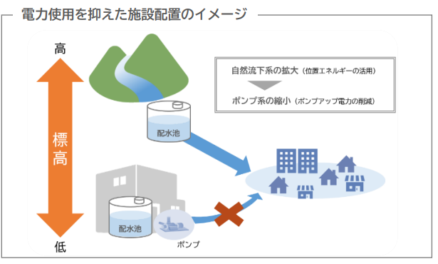 これまで標高が低い場所にあった配水池のポンプを、標高の高い場所に配置し直すことで電力を抑えたイメージ