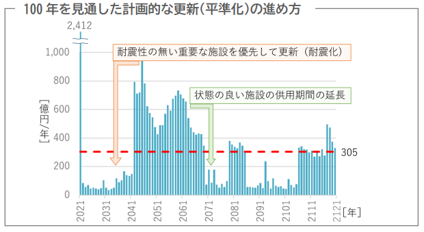 100年を見通した計画的な更新（平準化）の進め方のイメージ