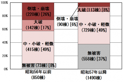 建築物被害状況（熊本地震）