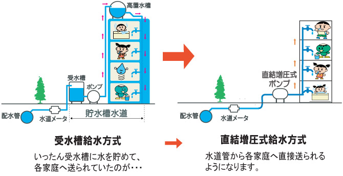 受水槽給水方式から直結増圧給水方式への変更