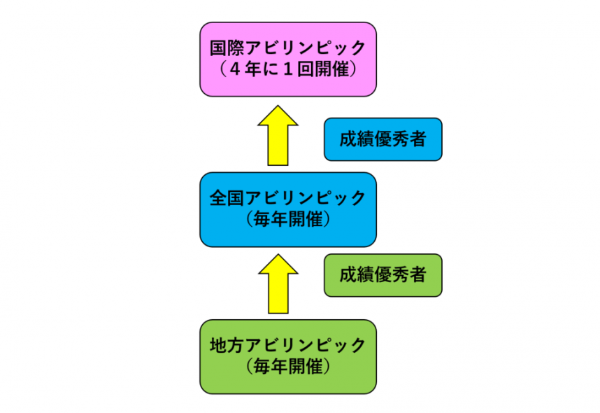 アビリンピック図