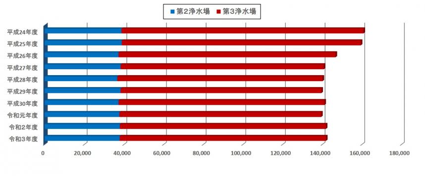 年度別送水量