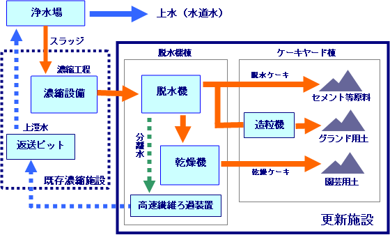 イラスト：排水処理の流れ