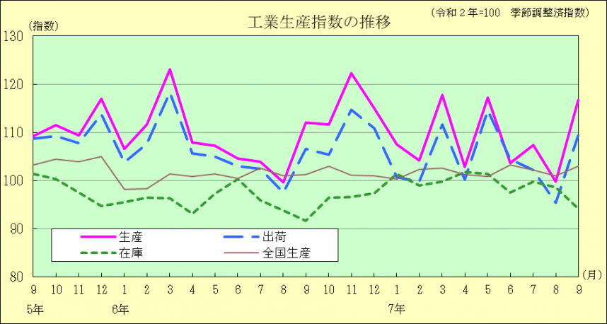 工業生産指数の推移
