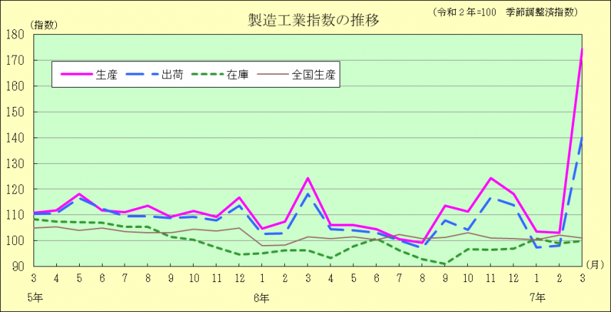 工業生産指数の推移