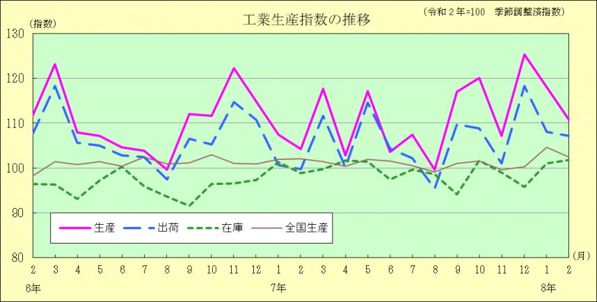 工業生産指数の推移