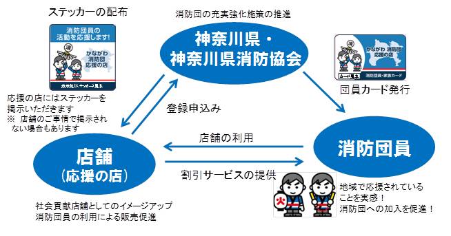 かながわ消防団応援の店登録制度イメージ