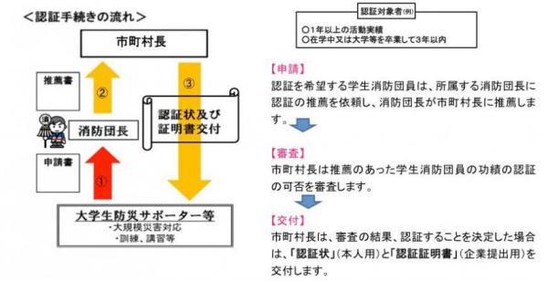 学生消防団活動認証制度