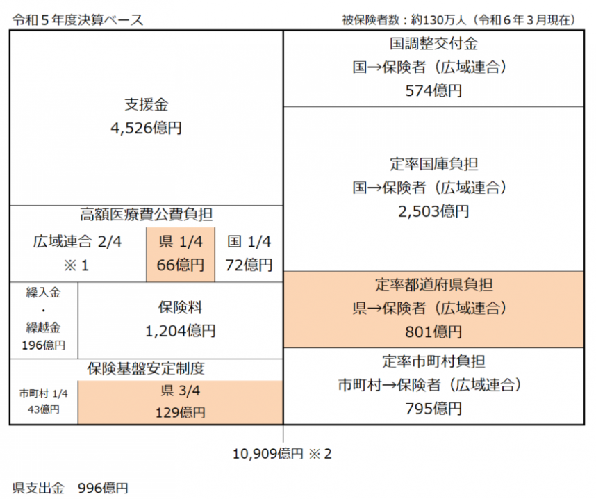 後期高齢者医療保険給付費の財源構成（令和5年度）